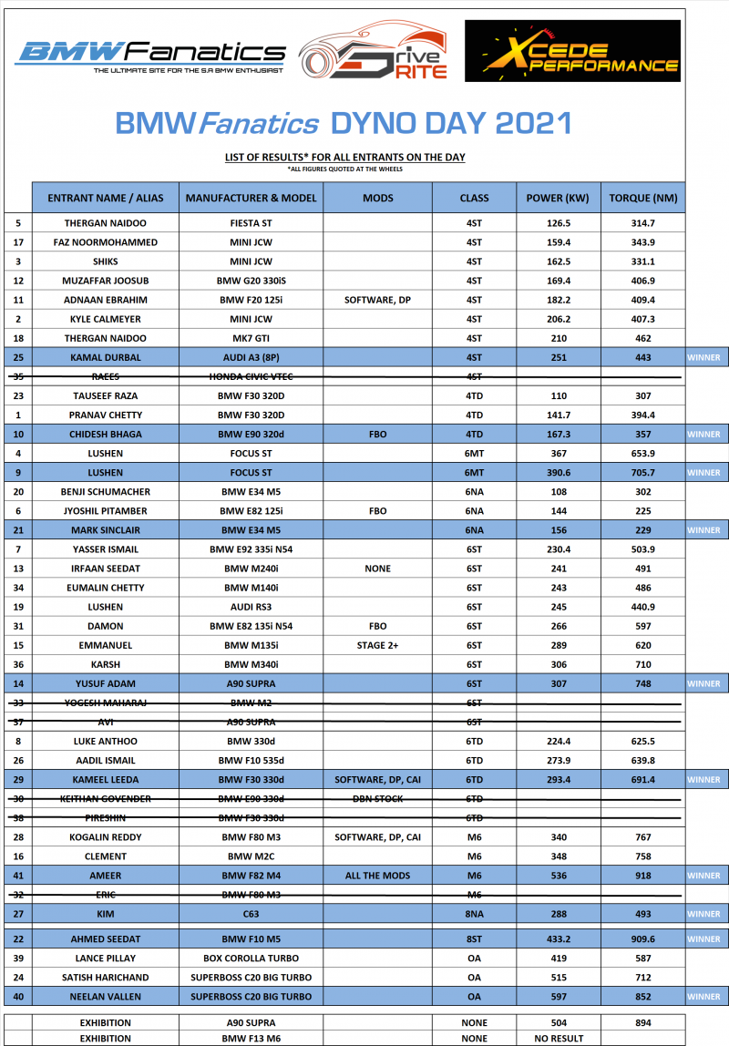 BMWFANATICS - DYNO DAY 2021 - RESULTS.png