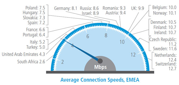 Average-connection-speeds-EMEA.jpg