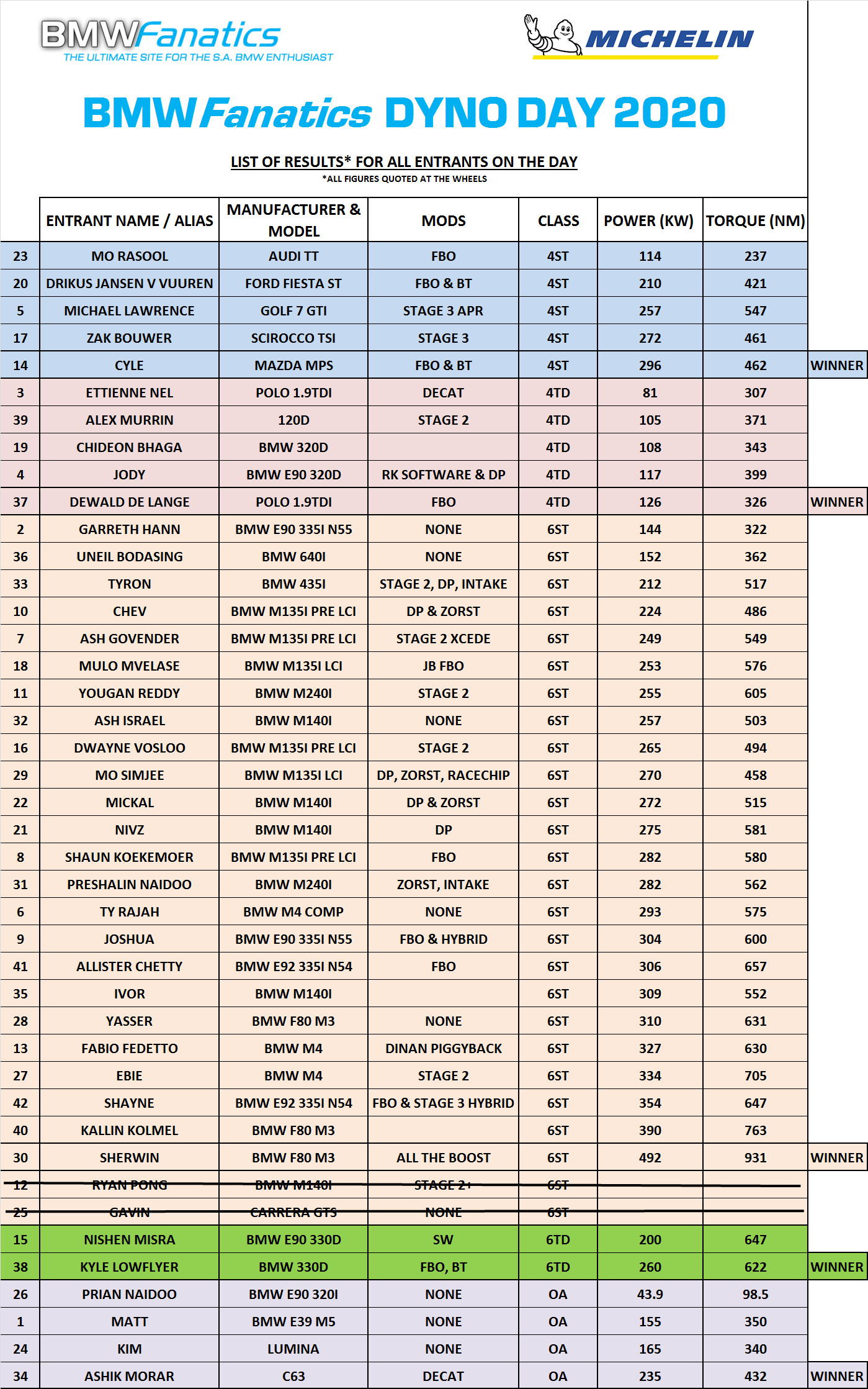 bmwfanatics dyno day 2020 gp results_7116743191.png