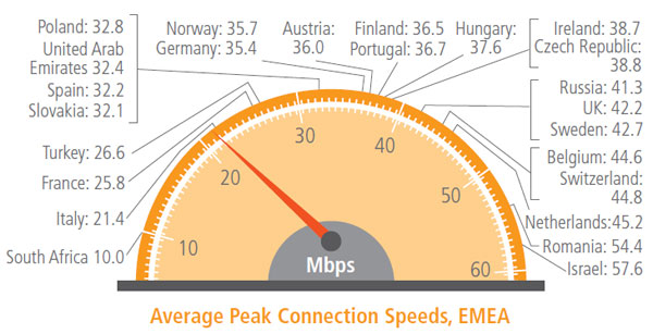 Average-peak-connection-speeds-EMEA.jpg